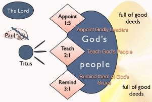 Titus Outline Diagram chart