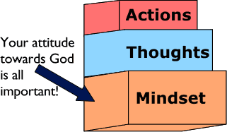 Our beliefs (mindset) shapes our thoughts and words and this influences our activities.