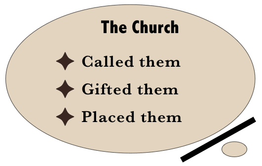 The church is: called, gifted and placed. Isolation from a church is unnormal.