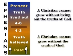 Outline chart of Ephesians