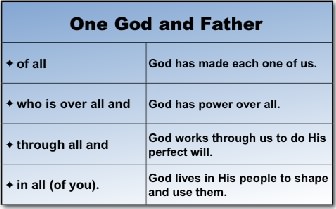 One God and Father of all, over all, through all and in all. Ephesians 4:6