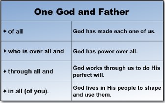 Ephesians 46 The Doctrine Of Unity One God And Father