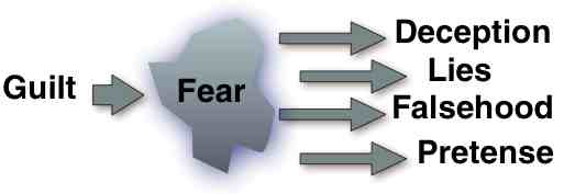 Guilt produces fears which in turn result in deception, lies, falsehood and pretense.