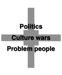 Politics, culture wars, and problem people are surface battles