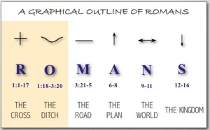 Outline Romans