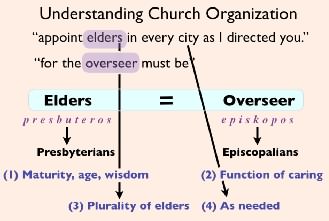 Understanding Church Organization and denominations