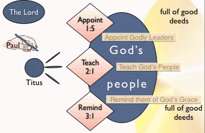 Outline of Titus