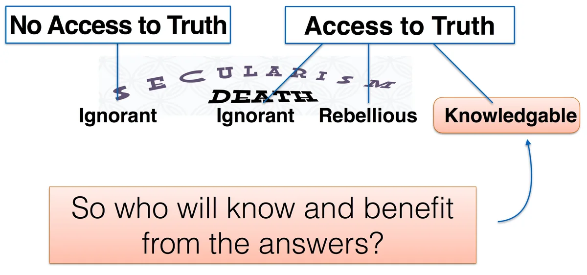 Diagram contrasting no access to truth with access to truth