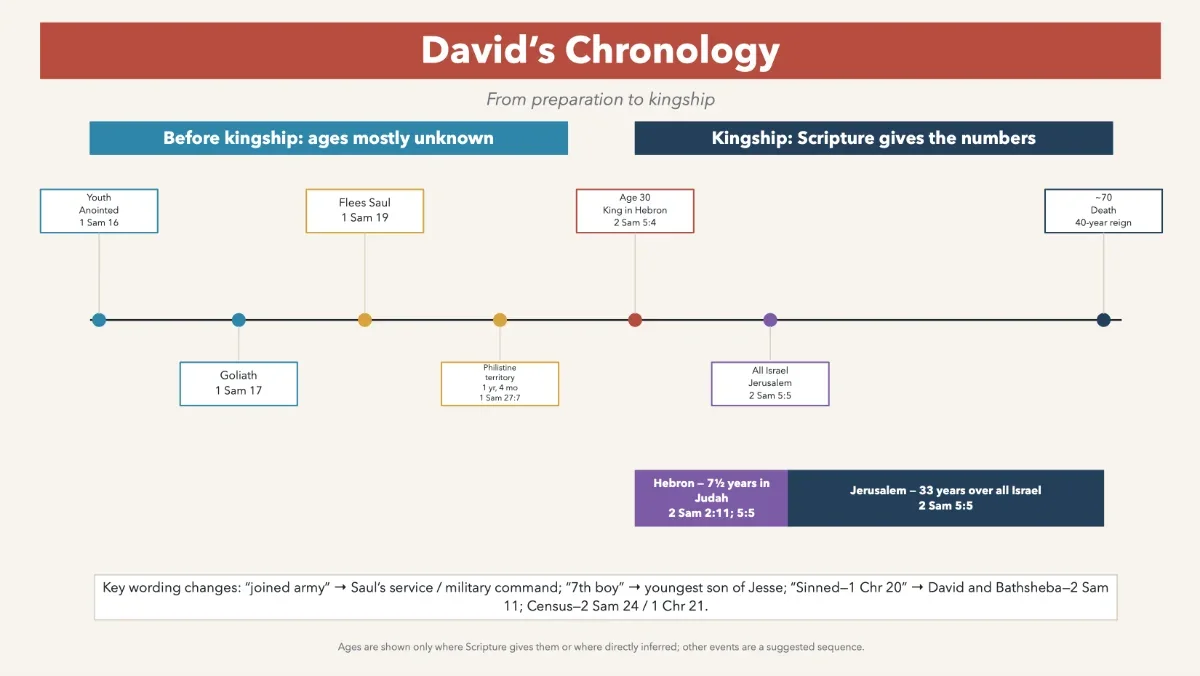 Chronology of David from preparation to kingship