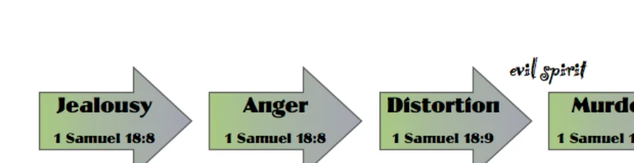 Jealousy grows into anger, distortion, and attempted murder