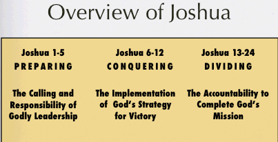 Outline of Joshua