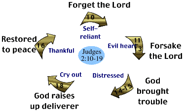 Judges Of Israel Chart