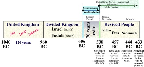 Jewish History Timeline Chart