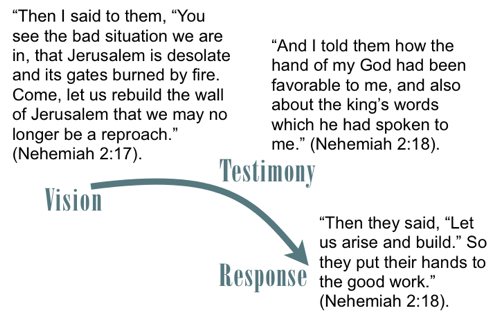 Vision - Testimony - Response
