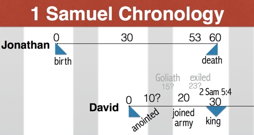 Jonathan and David's age chart