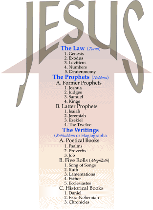 Biblical Canon Comparison Chart