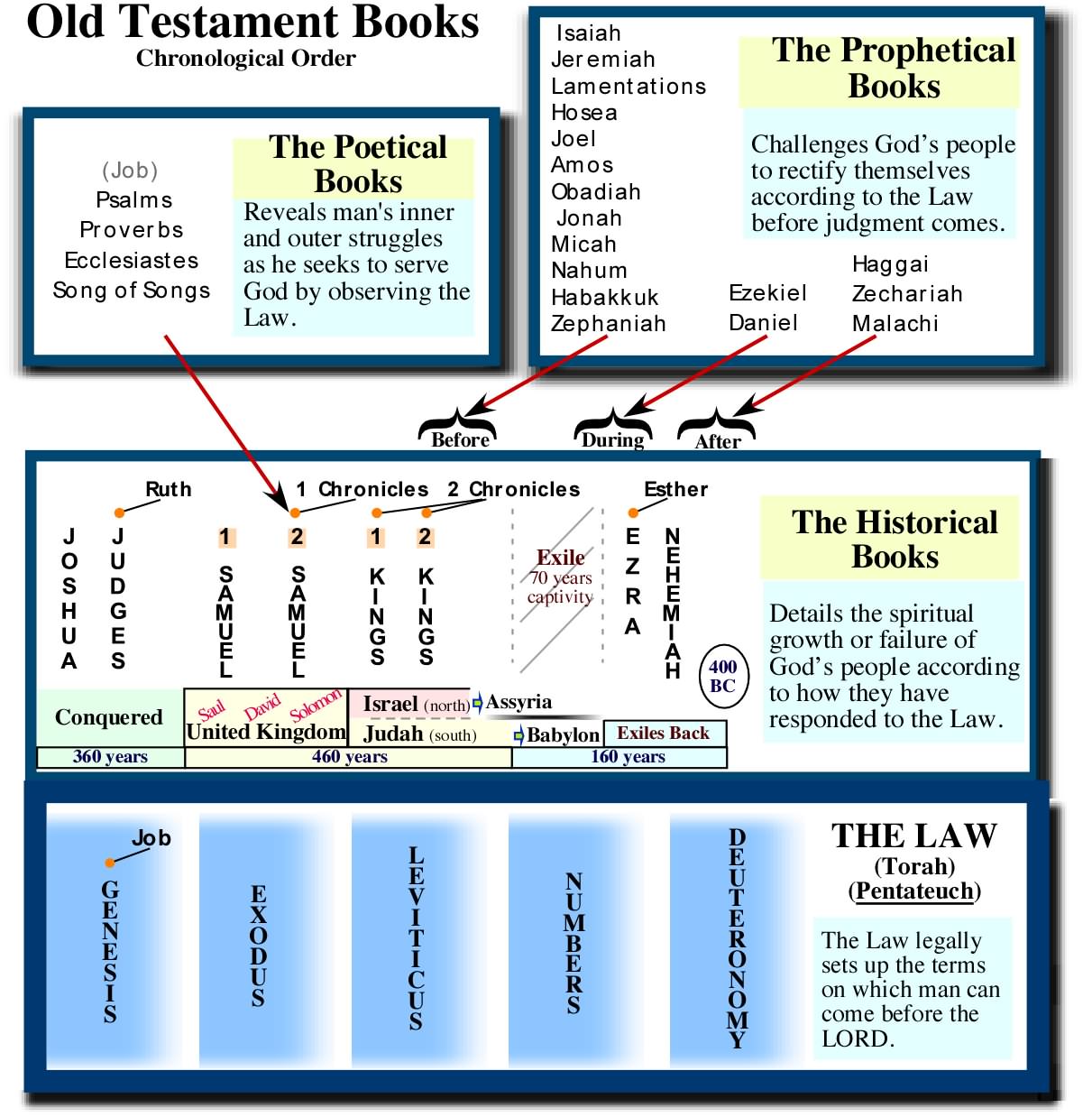 Chronological Order Of Old Testament Books Chart