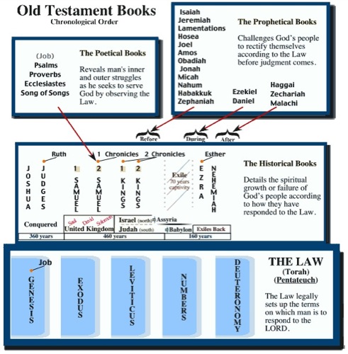 Chronological Order Of Old Testament Books Chart