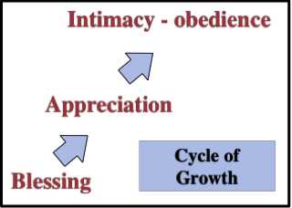 Cycle of Growth