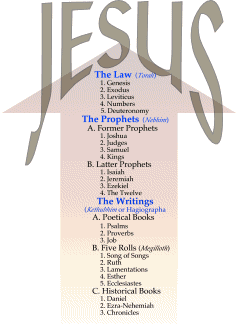 Hebrew Canon Book Order and Classification.