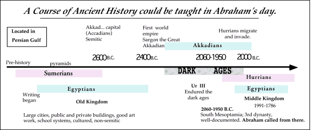 Abraham Generation Chart