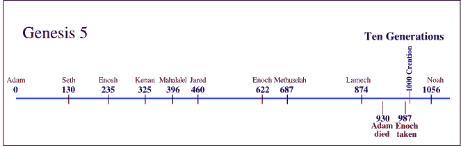 Genesis 5 Chronology Time Chart: Genealogy: Ten Generations from Adam to Noah.