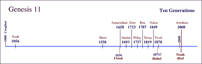 The Genealogy Of Noah Chart