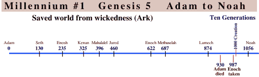 Genesis 5 Chart: Adam to Noah Millenium #1