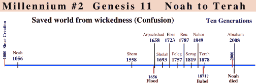 Genesis 11 Chart: Noah to Terah Millenium #2