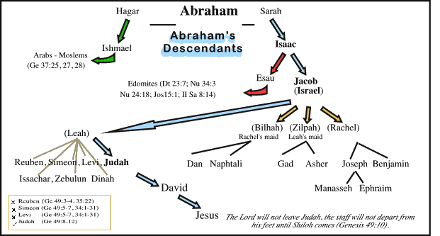 Abraham Descendants Chart