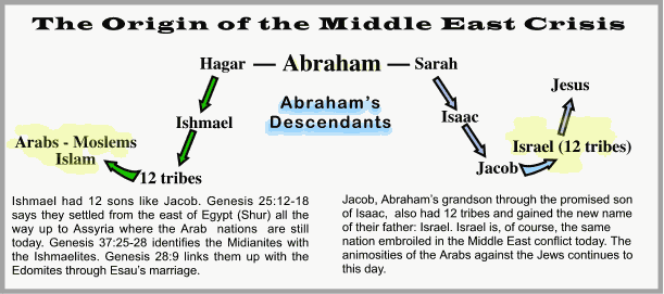 Origin  of Middle east  Crisis Diagram