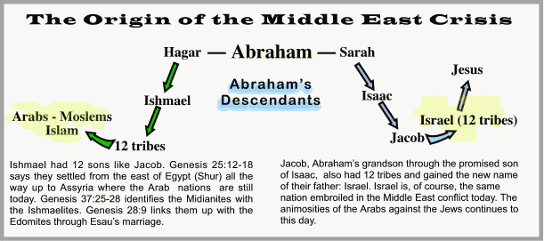 Ishmael Descendants Chart