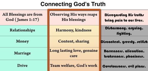 connecting and identifying God's blessings