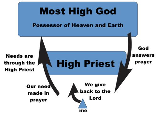 Melchizedek the High Priest