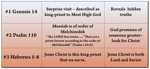Melchizidek in the Bible