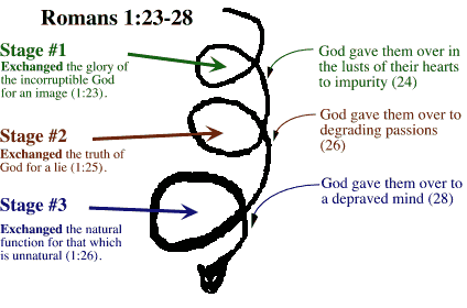 Romans 1:23-38 The Decline of Personal Morals