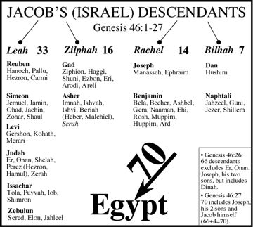 Jacob's descendants Genesis 46
