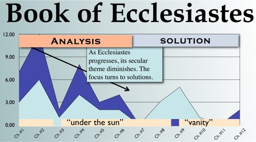 Ecclesiastes theme analysis and diagram: Under the Sun and vanity