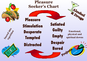 Pleasure Seeker's Cycle - From Pleasure to Delight to Despair