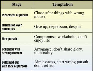 Stages of Temptation