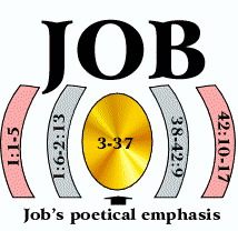 The Book of Job's poetical emphasis.