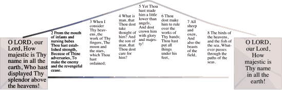 Psalm 8 Structure Forms a Bridge with Psalm 8:1,9 as eternal supports.