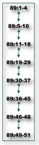 Division of Psalm 89