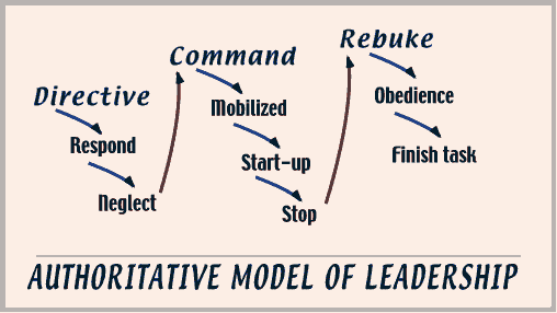 Authoritative model of leadership chart