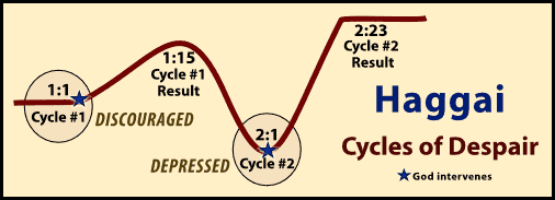 Observing the Cycles of Despair