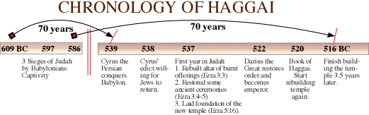Chronology of Haggai and Ezra.