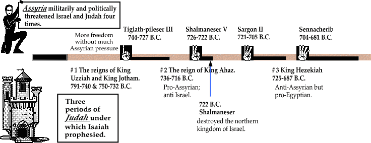 Israel Captivity Timeline Chart