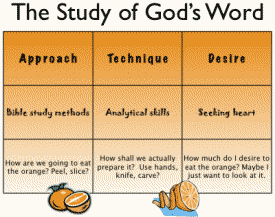Three aspects of studying God's Word: Approach, Technique and Desire