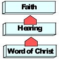 So faith comes from -hearing, and hearing by the word of Christ” (Romans 10:17)