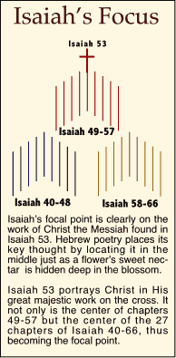 Isaiah 53 Focus : Hebrew Poetry places focus on the Messiah's (Servant's) atonement.